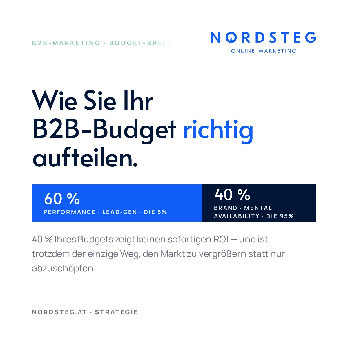 Empfohlener B2B-Budget-Split: 60% Performance/Lead-Gen für die kaufbereiten 5%, 40% Brand/Mental Availability für die 95% Out-of-market