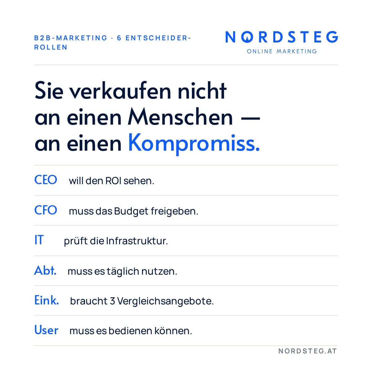 Buying Center mit 6 Entscheider-Rollen: CEO, CFO, IT, Abteilungsleitung, Einkauf, Endanwender - jede mit eigenen Prioritäten