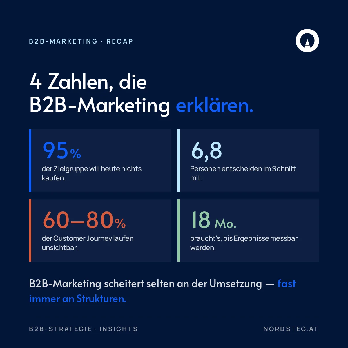 Recap: 4 Kennzahlen die B2B-Marketing erklären - 95% nicht kaufbereit, 6,8 Personen entscheiden mit, 60-80% Customer Journey unsichtbar, 18 Monate Anlauf