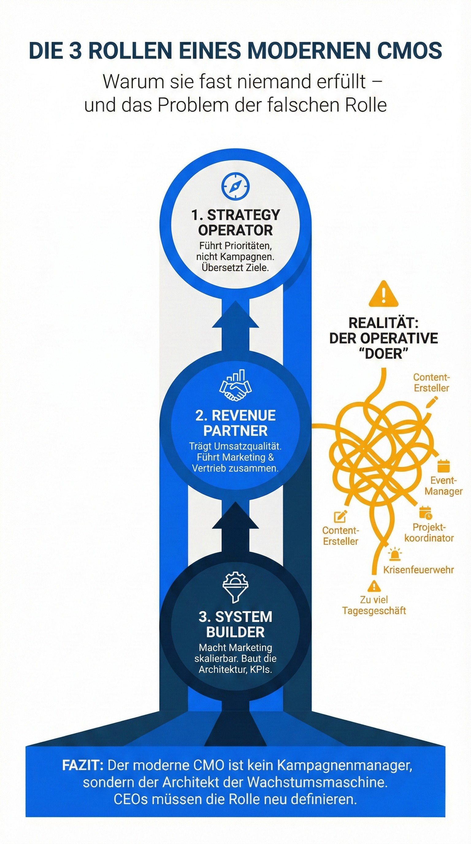 Infografik: Die 3 Rollen des modernen CMOs