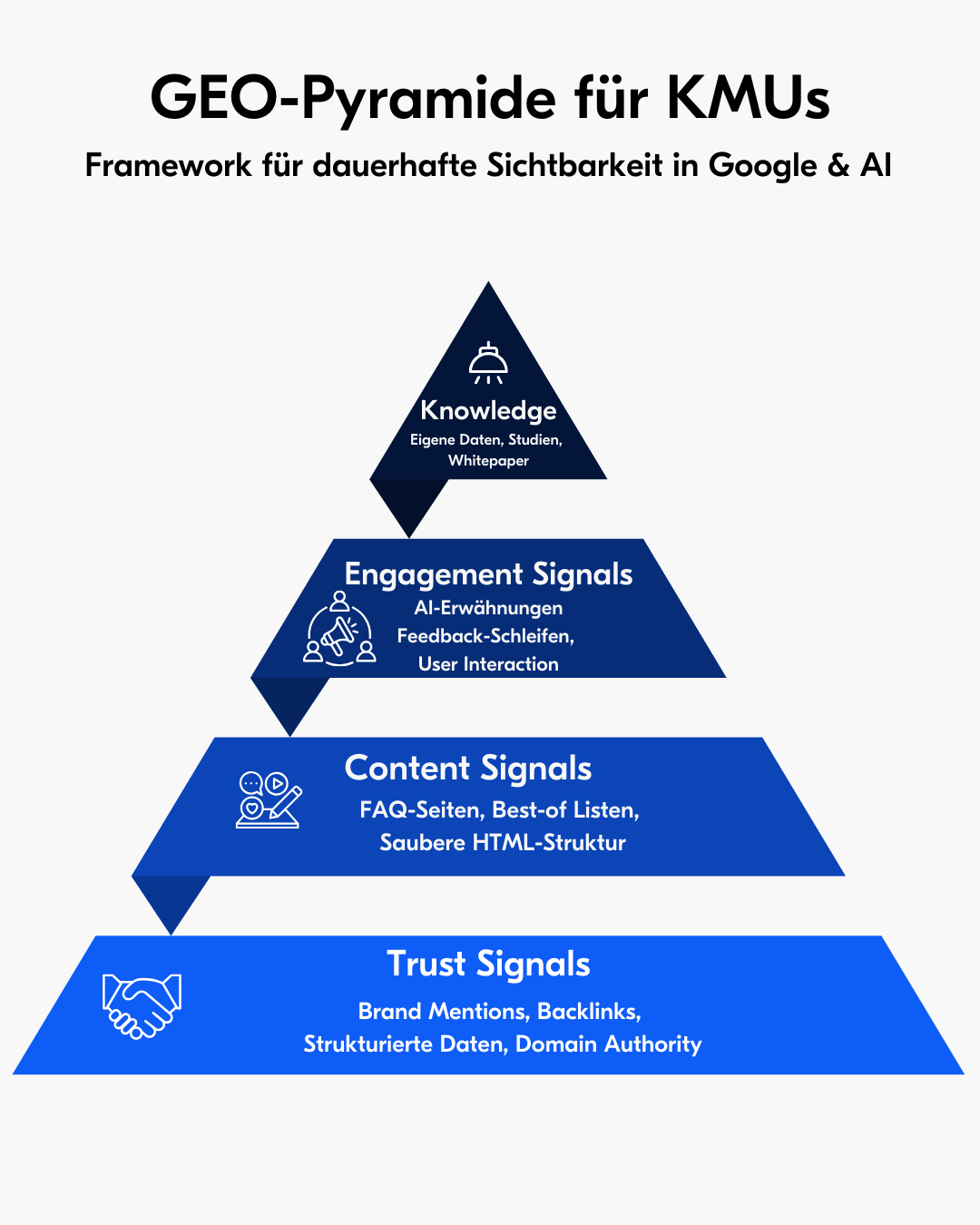 GEO pyramid for optimisation in LLM search