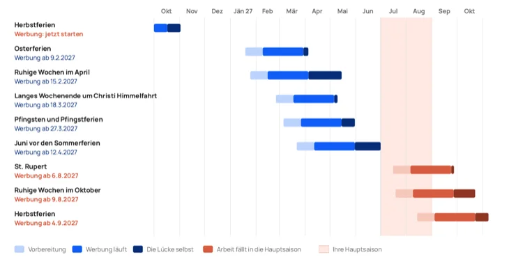 Beispiel eines Nebensaison-Kalenders: die ruhigen Wochen des Jahres als Balken, jeweils mit Vorbereitung, Werbestart und Lücke. Drei Balken fallen in die Hauptsaison.